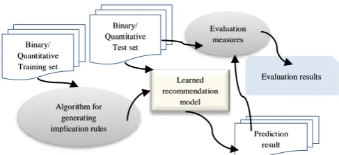 Figure 3. Recommendation evaluation process. 