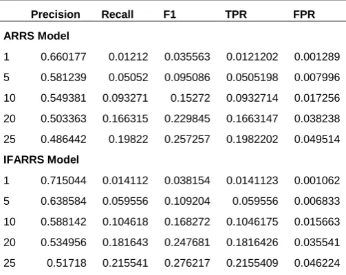 Figure 4. The ROC and Precision/Recall Curves of ARRS and IFARRS on MSWeb dataset 