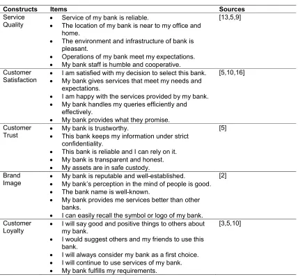 Table 1. Constructs, items and sources 