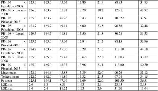 Table 4. Estimates of general combining ability (GCA) of 6 Parents (3 lines and 3 testers) for the studied traits in bread wheat Parents Days to Days 