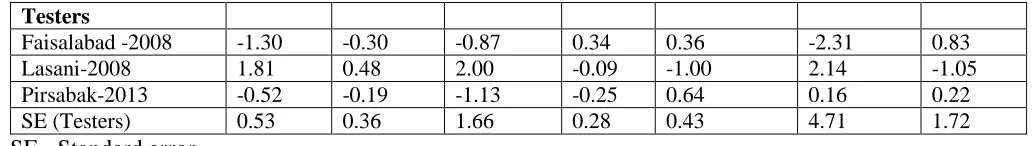 Table 5. Estimates of specific combining ability (SCA) effects of 9 Flines × testers mating design for studied traits in bread wheat Crosses Days to Days to Flag leaf 