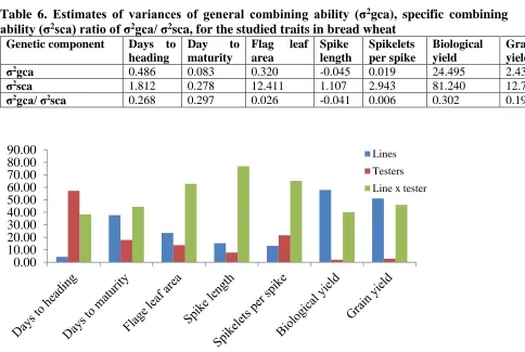 Table 6. Estimates of variances of general combining ability (σgca), specific combining ability (σ2sca) ratio of σ2gca/ σ2sca, for the studied traits in bread wheat Genetic component Days to Day to Flag leaf Spike Spikelets 