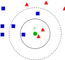 Figure 1. Fig. 1. KNN classiﬁcation. The new sample(greencircle) might be classiﬁed either into the ﬁrst class,(blue squares)or to the second class(red triangle(