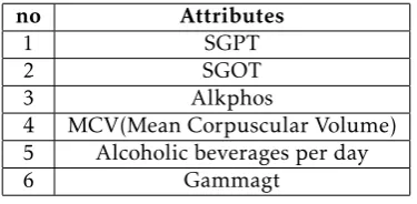 Table 2. The attributes of liver patients in BUPA datasetsno