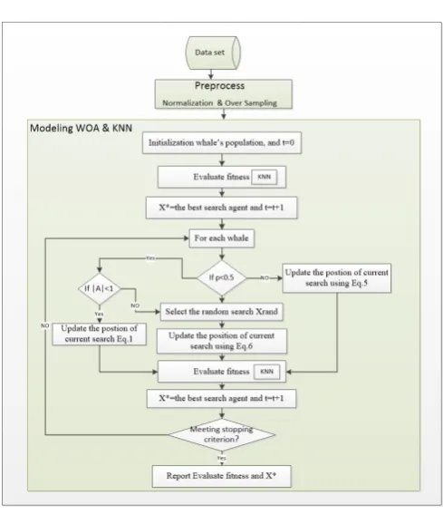 Figure 2. WOA-KNN algorithm.Table 3. the results obtained by WOA -KNN hybrid algorithmfor ILPD Data set.