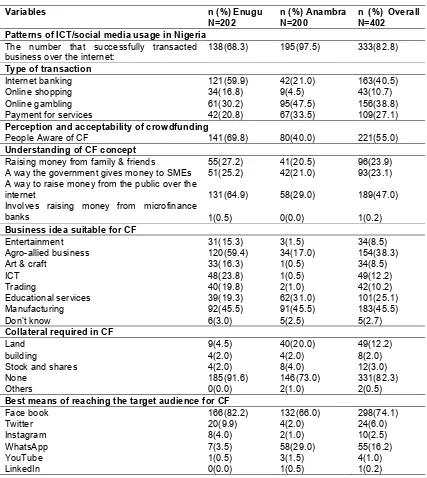 Table 3. Patterns of ICT usage and acceptability of crowdfunding  