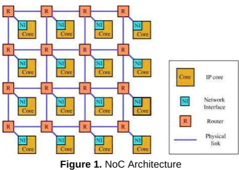 Figure 1. NoC Architecture 