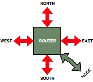 Figure 4. A router with five ports 