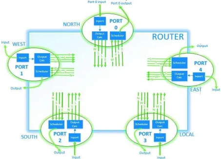 Figure 6. A router with crossbar connected ports 