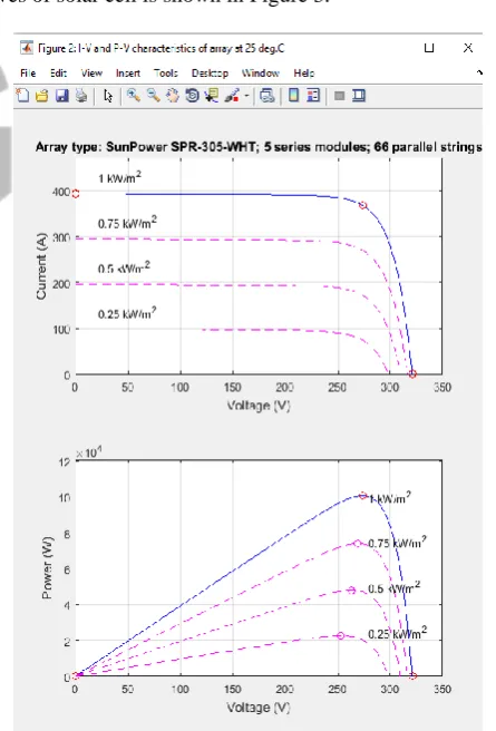 Fig. 3.  I-V and P-V Characteristic of the PV array.  
