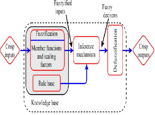 Figure 5.      FLC has two inputs, the Error E and the variation of the error (change of error) CE at sampled times k which are defined by:  