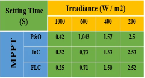 TABLE III. Measured Wasted Power of the MPPT. 