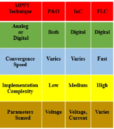 Table V. Major characteristics of MPPT techniques  