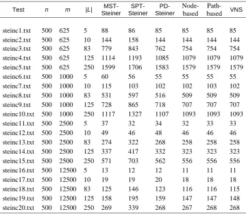 Table 2. Experimental algorithm results on the steinc graph group 