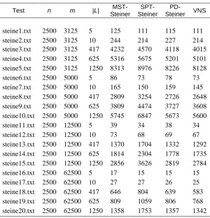 Table 4. Experimental algorithm results on the steine graph group 
