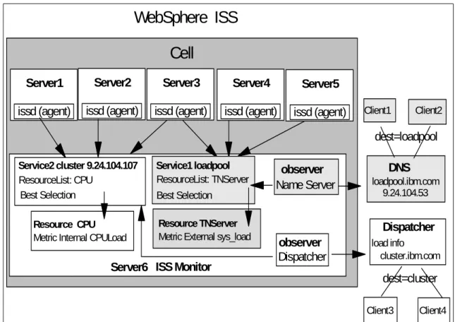 Figure 46. WebSphere ISS Overview