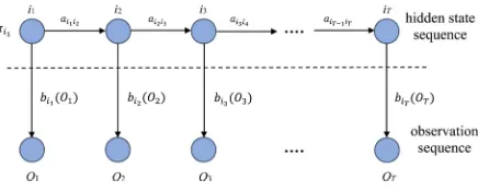 Figure 9. The process of HMM transition state [15]