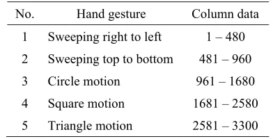 Table 1. The cluster of column data matching to the human motion gestures 