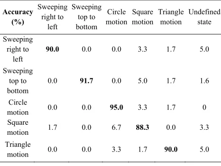 Table 3. Recognition result of hand movement gestures in online 