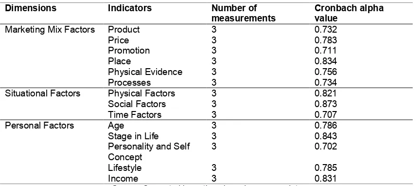 Table 2. Reliability analysis 