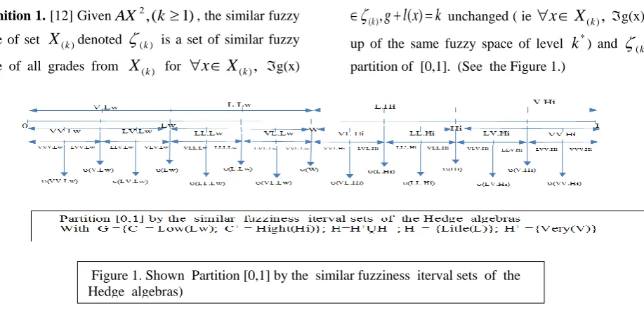 Figure 2. Shown identify the similar fuzzy space g(x)