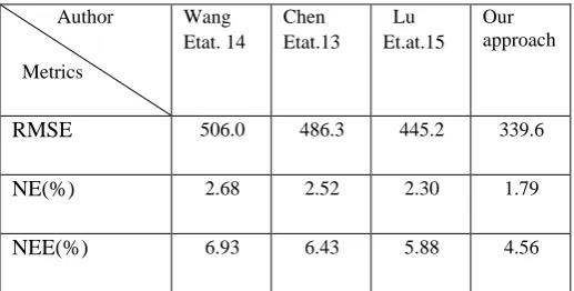 Table 3. shown Metrics of results of the methods 