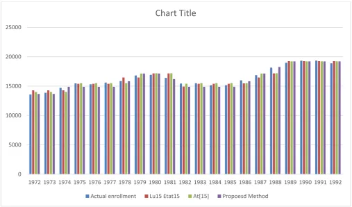 Figure 3. Chart illustrates Table 4.