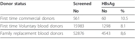 Table 2 Blood donors during 1999-2009