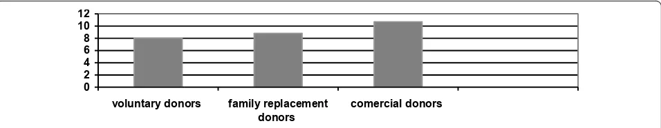 Figure 2 HBsAg prevalence based on blood donor status.