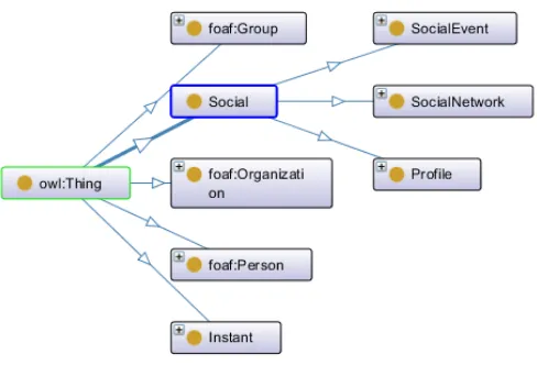 Figure 4. AndroCon Integrated Context Ontology