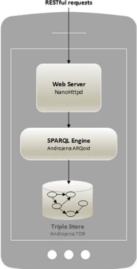 Figure 5. AndroCon Web Service Architecture