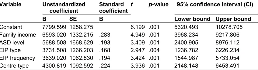 Table 5. Summary of multiple linear regression (N=238) 