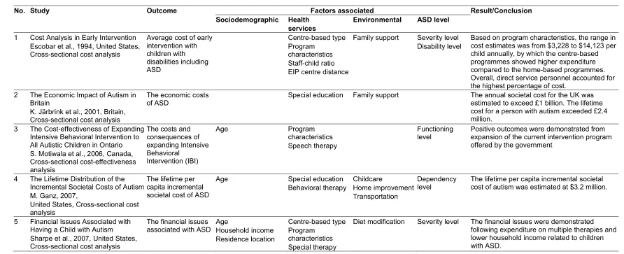 Table 1. Summary of factors associated with the cost of ASD-related management and interventions 
