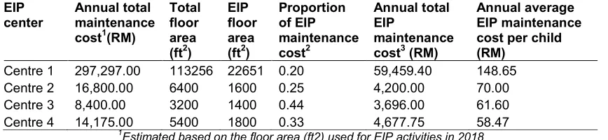 Table 1. The estimation of annual staff cost utilized for EIP (N=238) 