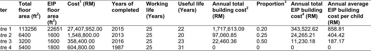 Table 4. The estimation of annual capital cost utilized for EIP (N=238) 