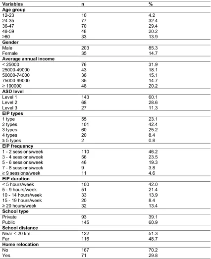 Table 1. Descriptive statistics of the factors contributing to the total annual average costs of EIP (N=238)  