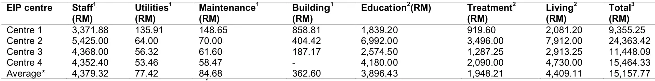 Table 2. The estimation of total annual average costs of EIP from societal perspective (N=238) 
