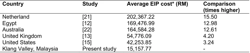 Table 3. Comparison of total annual average cost of EIP with other countries (N=238) 