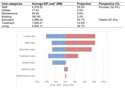 Table 4. Comparison of total annual average cost of EIP with other countries (N=238) 