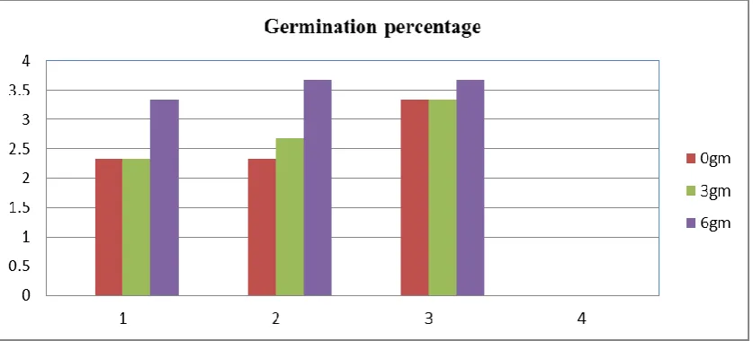 Table 1. Effect of humic acid and seed size on germination of mango seed. Germination Shoot length Diameter of stem 