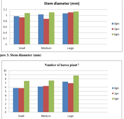 Figure 3. Stem diameter (mm) 