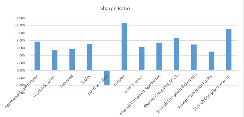 Fig. 1. Sharpe ratio  