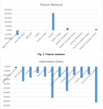 Fig. 3. Treynor measure 