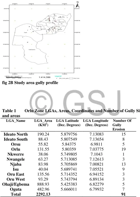 fig 2B Study area gully profile  
