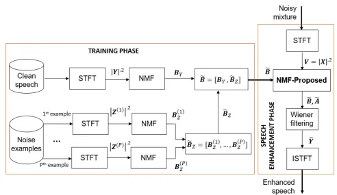 Figure 1. General workﬂow of the proposed speech enhancement approach.