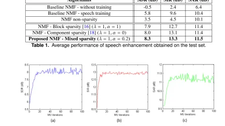 Table 1. Average performance of speech enhancement obtained on the test set.