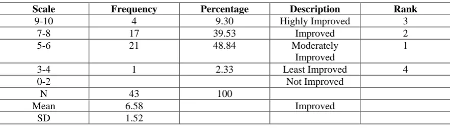 Table 2: Performance of the Students in Process Part of the Test 