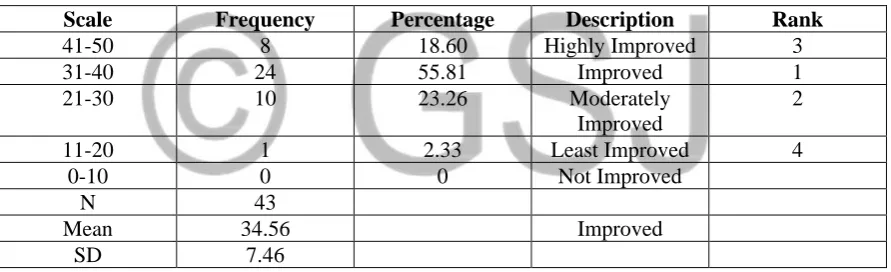 Table 5: Performance of the Students in the Fourth Quarter Test 