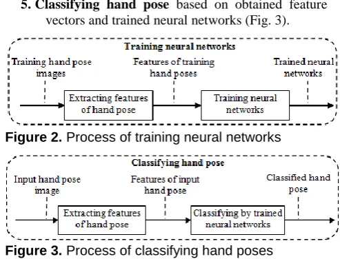 Figure 2. Process of training neural networks 
