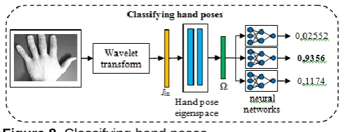 Figure 6. Creation of hand pose eigenspace 